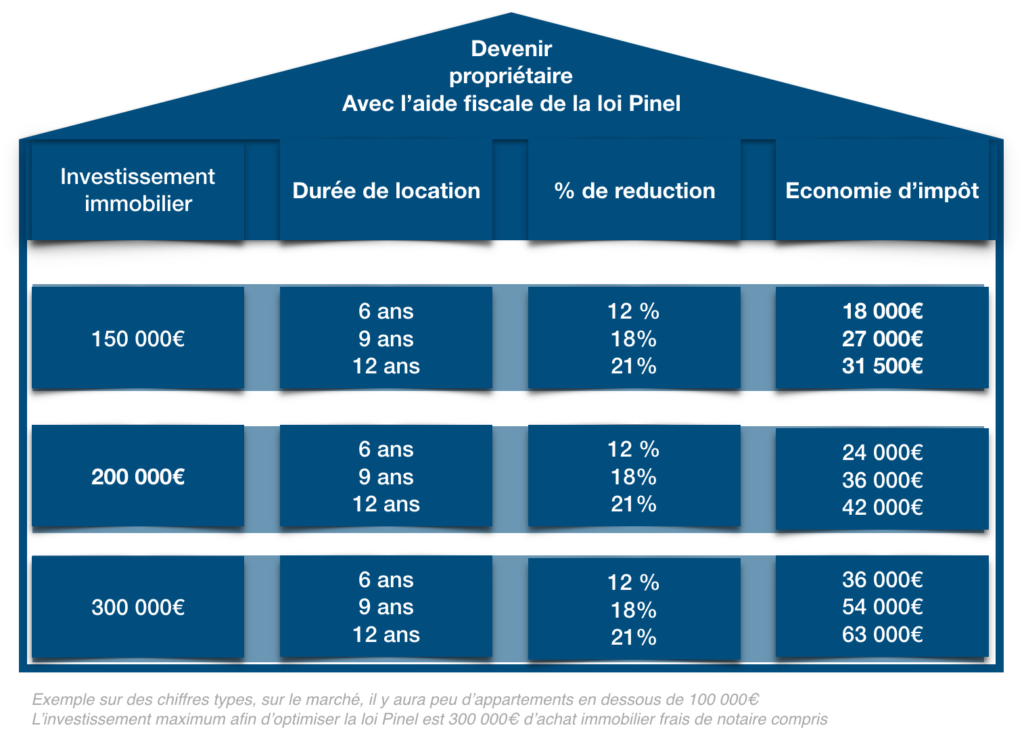 Comprendre La Loi Pinel Investir Immobilier Impot