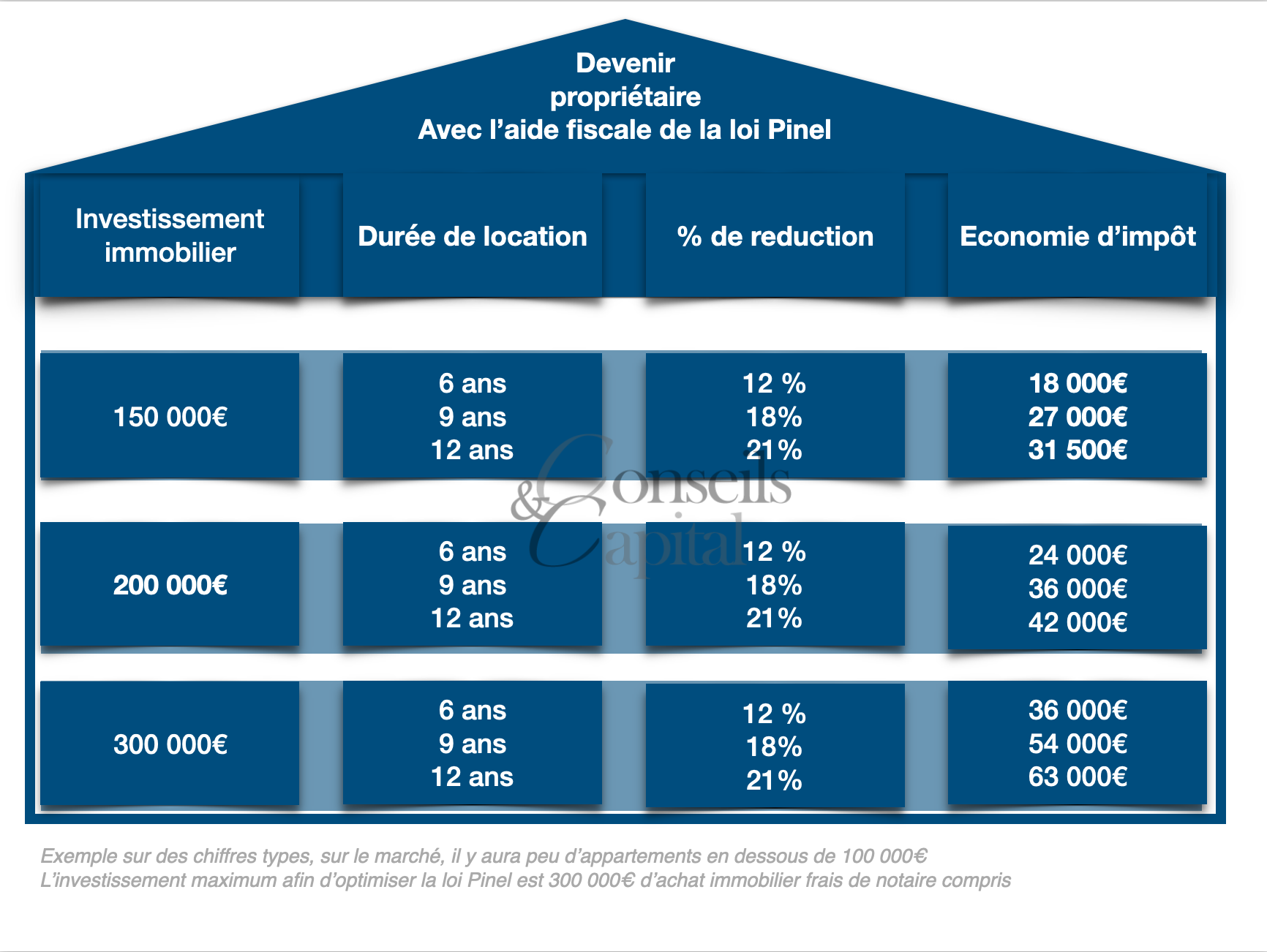 Qu est ce que la loi Pinel Investir Immobilier Impôt Conseil en investissement